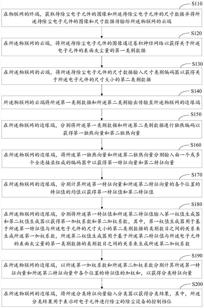 Working parameter control method for edge calculation based on Internet of Things