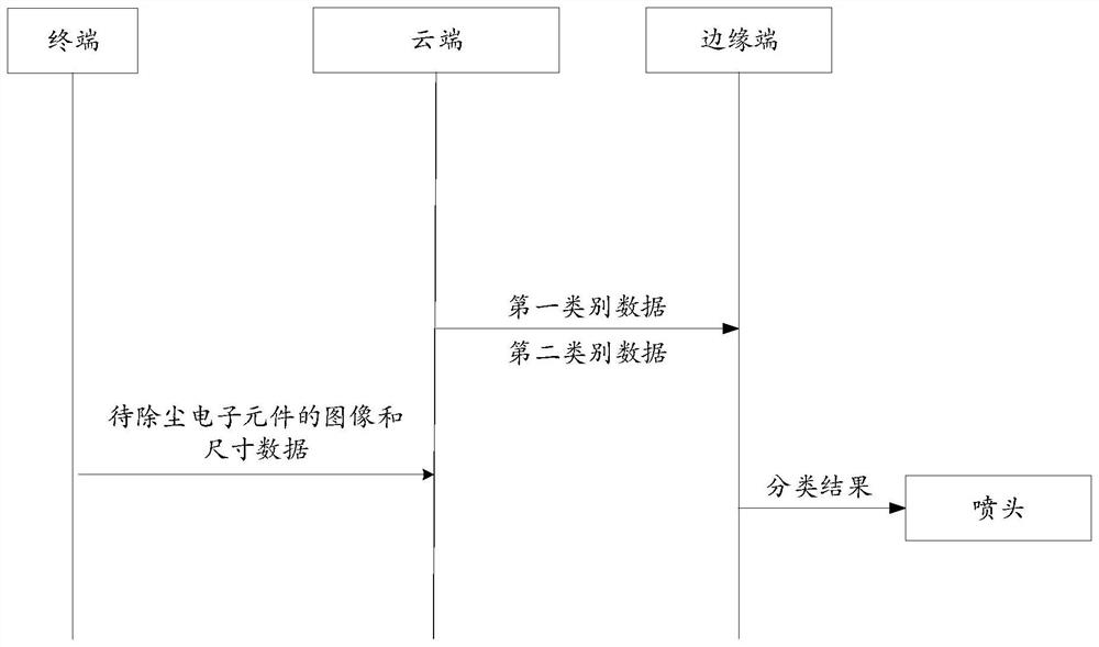 Working parameter control method for edge calculation based on Internet of Things