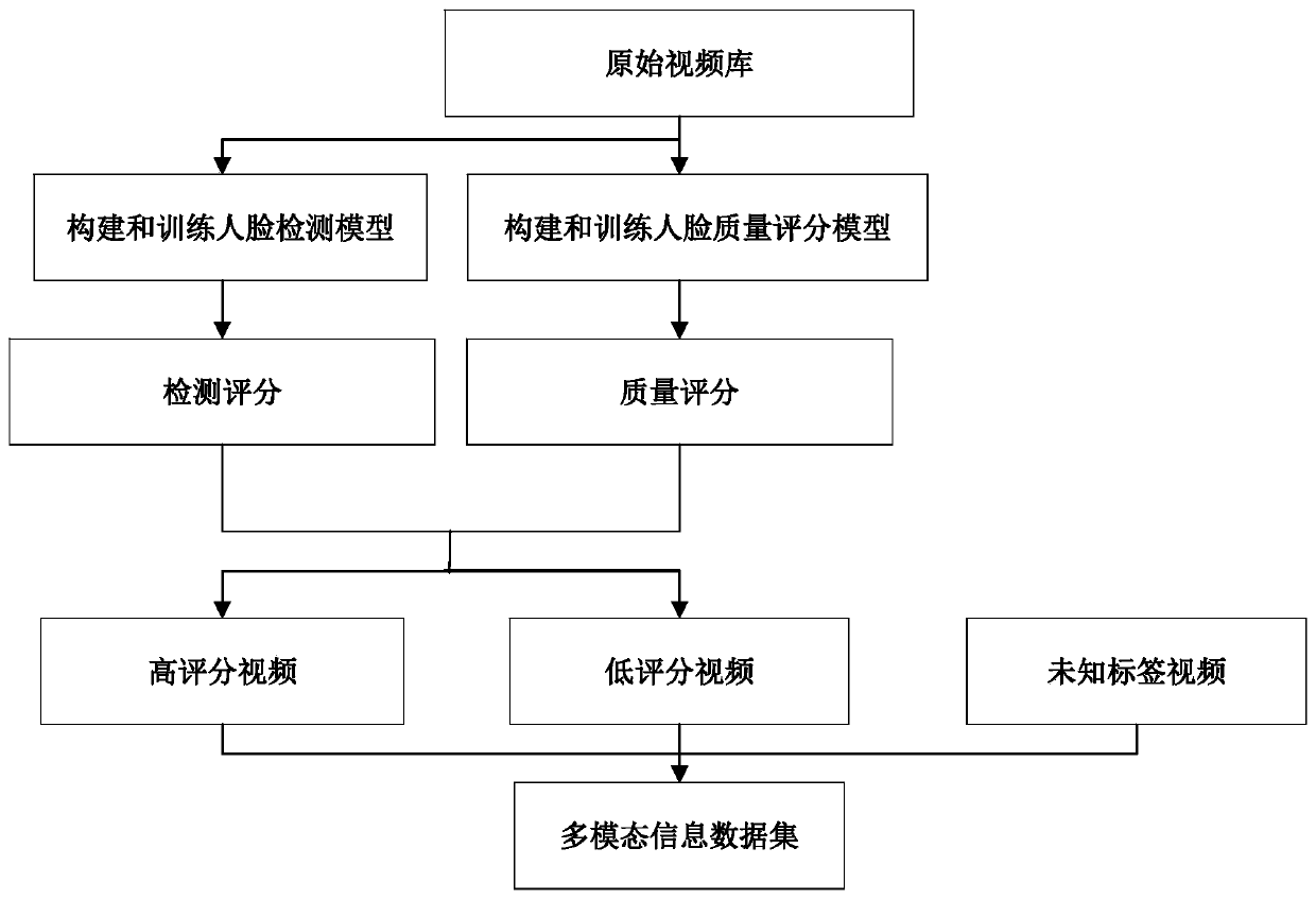 Identity recognition method based on multi-modal information