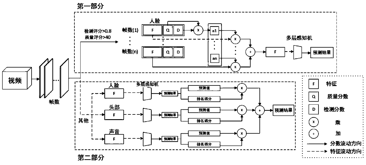 Identity recognition method based on multi-modal information