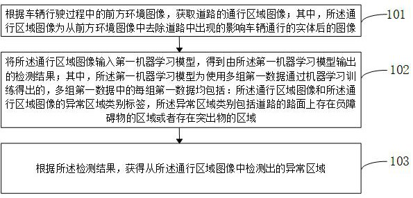 Road abnormal area detection method and device, electronic equipment and storage medium