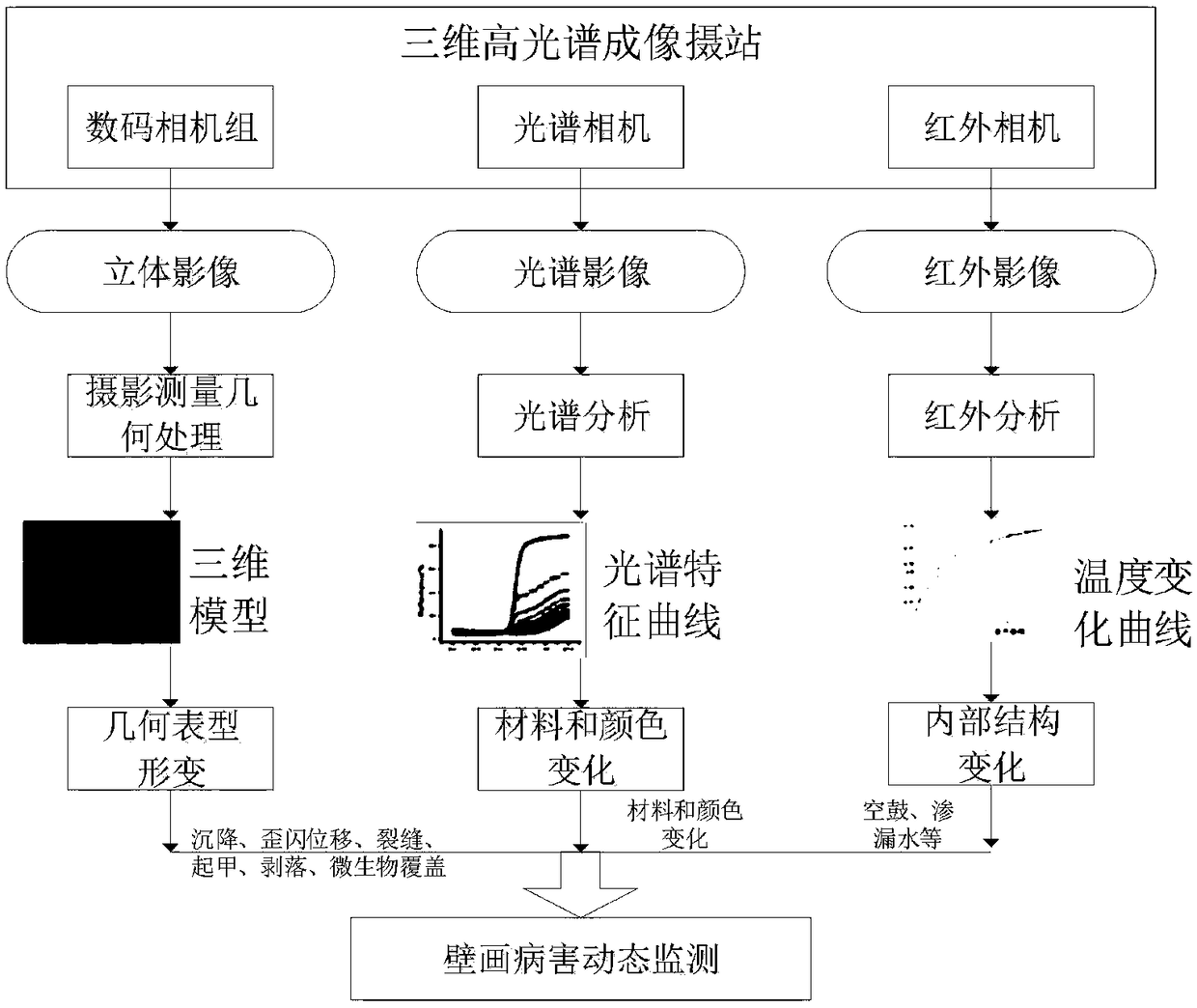 Three-dimensional hyperspectral imaging-based wall painting monitoring method