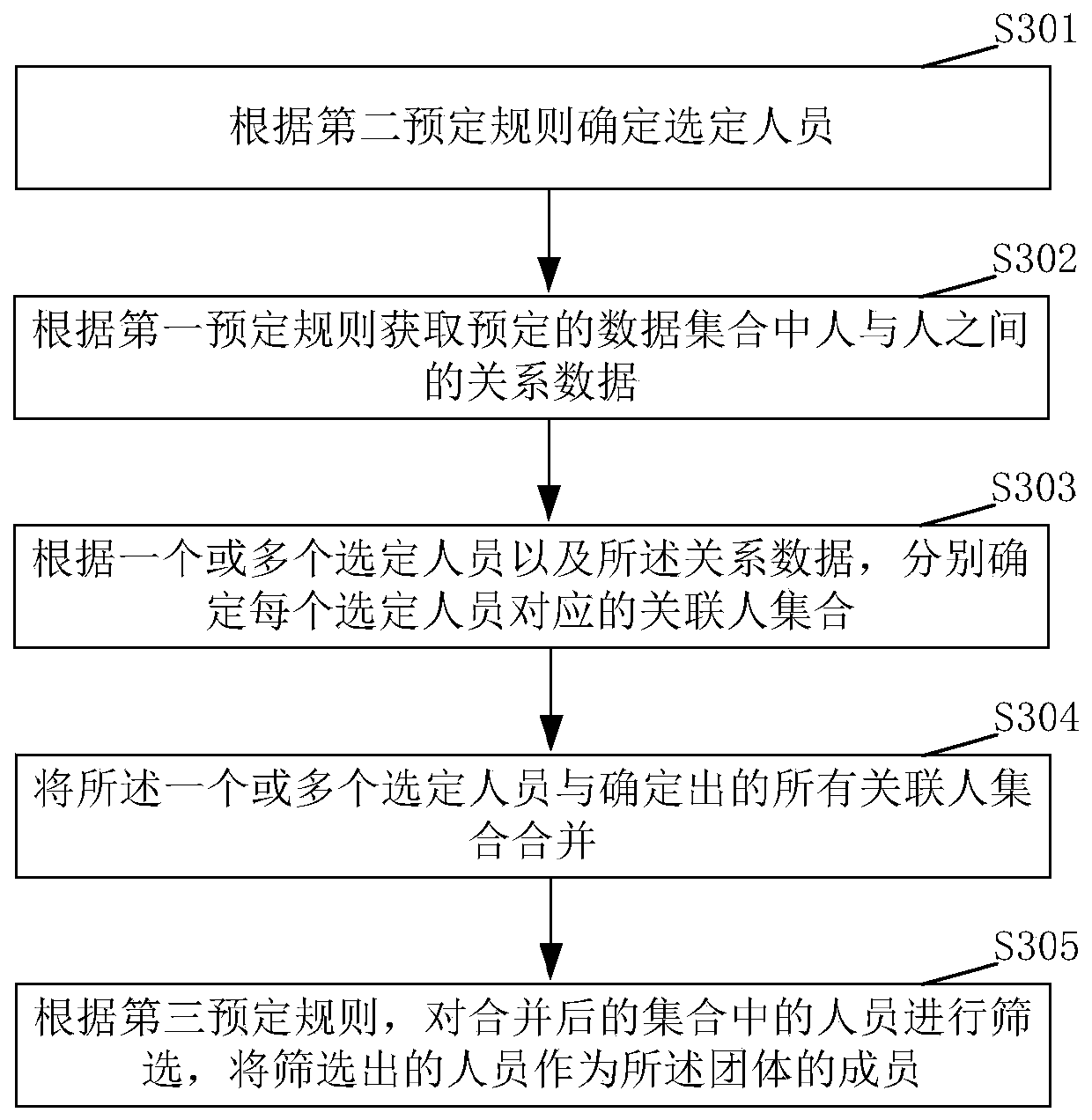 Method and device for determining group members