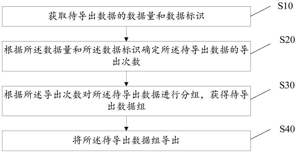 Data exporting method, equipment and device, and storage medium