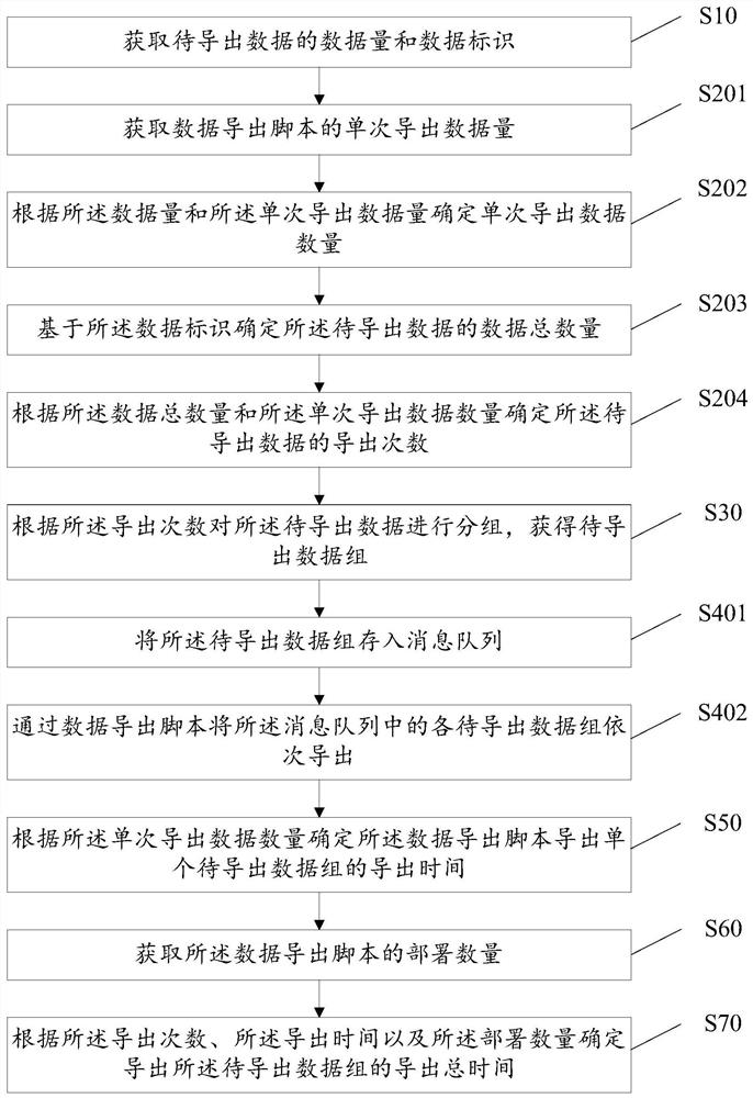 Data exporting method, equipment and device, and storage medium