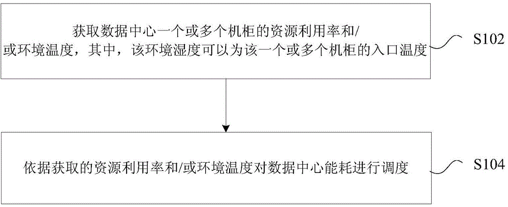 Data center energy consumption scheduling method and data center energy consumption scheduling device