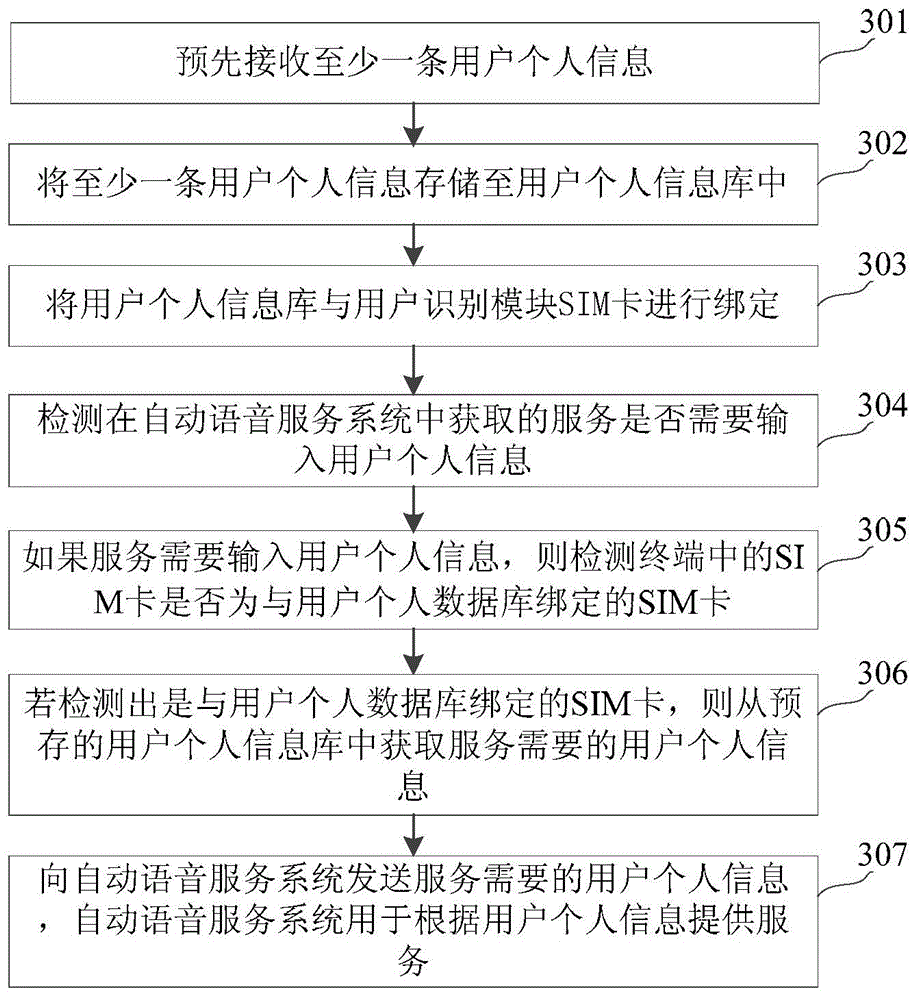 Information sending method and device in voice services