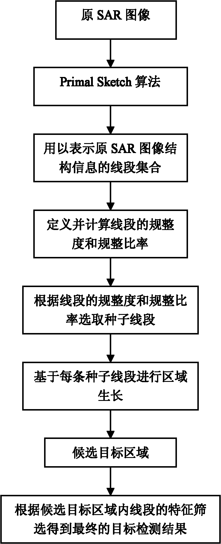 SAR (Synthetic Aperture Radar) image object detection method based on Primal Sketch algorithm