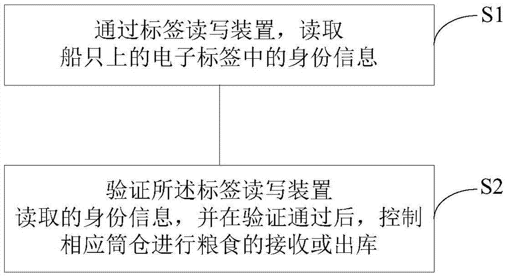 System and method for receiving, delivery, management and control of shipping grains