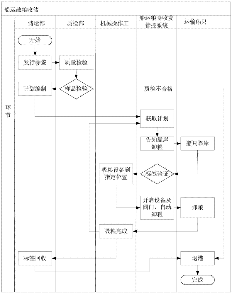 System and method for receiving, delivery, management and control of shipping grains