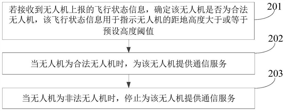 UAV authentication method and device