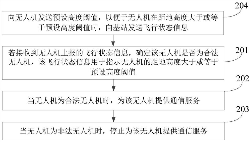 UAV authentication method and device