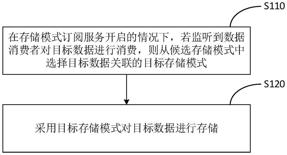 Data storage method and device, equipment and medium