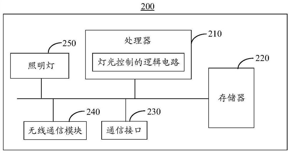 Control method of lighting equipment and wearable equipment