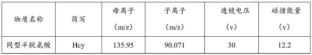 Method and kit for simultaneously detecting various metabolites on homocysteine metabolic pathway and application of method and kit