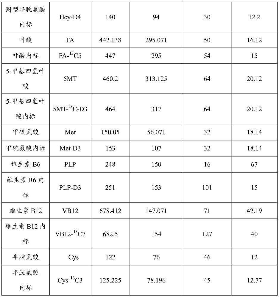 Method and kit for simultaneously detecting various metabolites on homocysteine metabolic pathway and application of method and kit