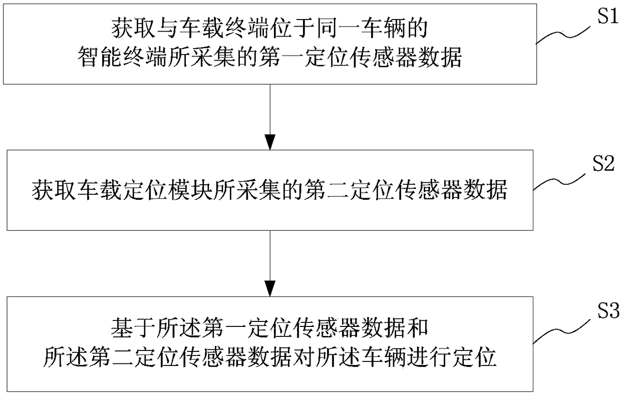 Positioning sensor data sharing method and system based on vehicle-mounted terminal, and vehicle-mounted terminal