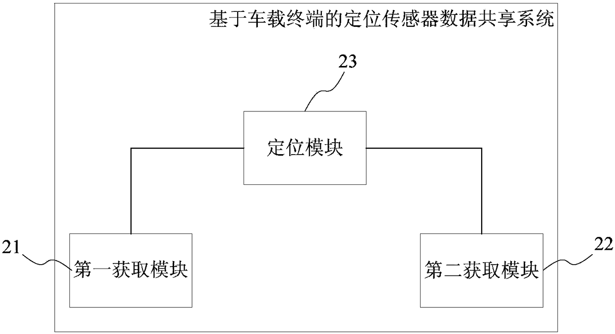 Positioning sensor data sharing method and system based on vehicle-mounted terminal, and vehicle-mounted terminal