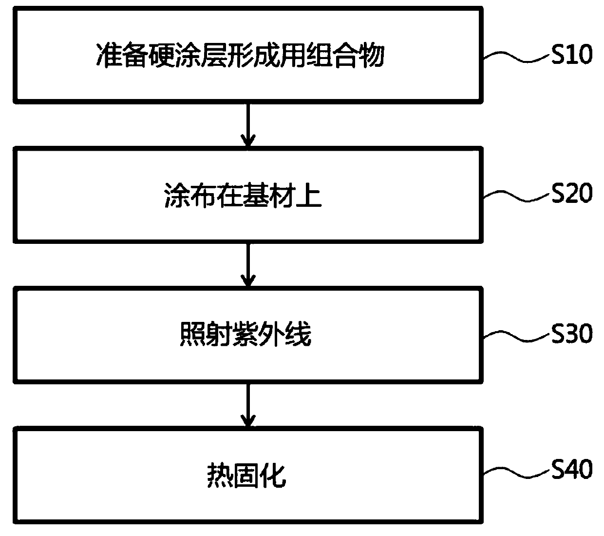 Composition for forming hard coating layer, method of preparing hard coating film and the hard coating film prepared by using the same