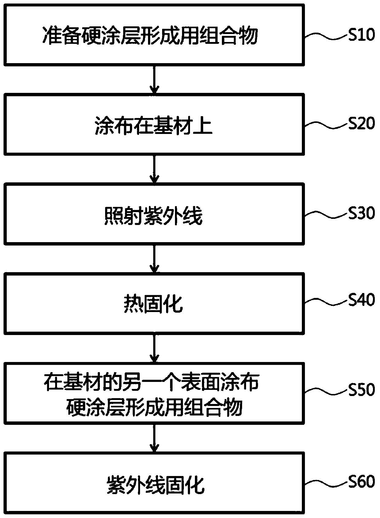 Composition for forming hard coating layer, method of preparing hard coating film and the hard coating film prepared by using the same