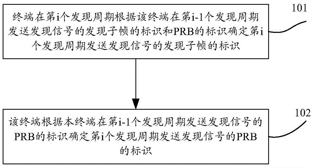 Resource selection method and device