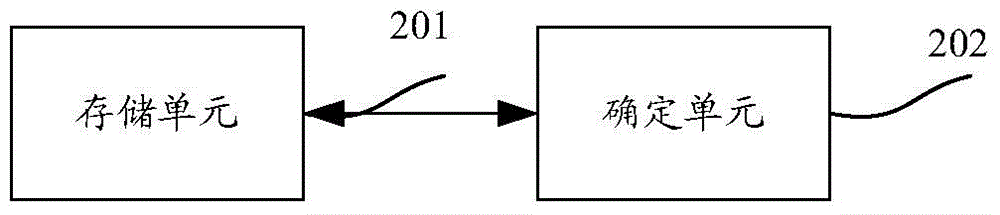 Resource selection method and device