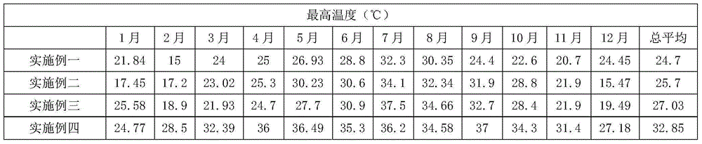 Cultivation method suitable for high latitude dendrobium officinale