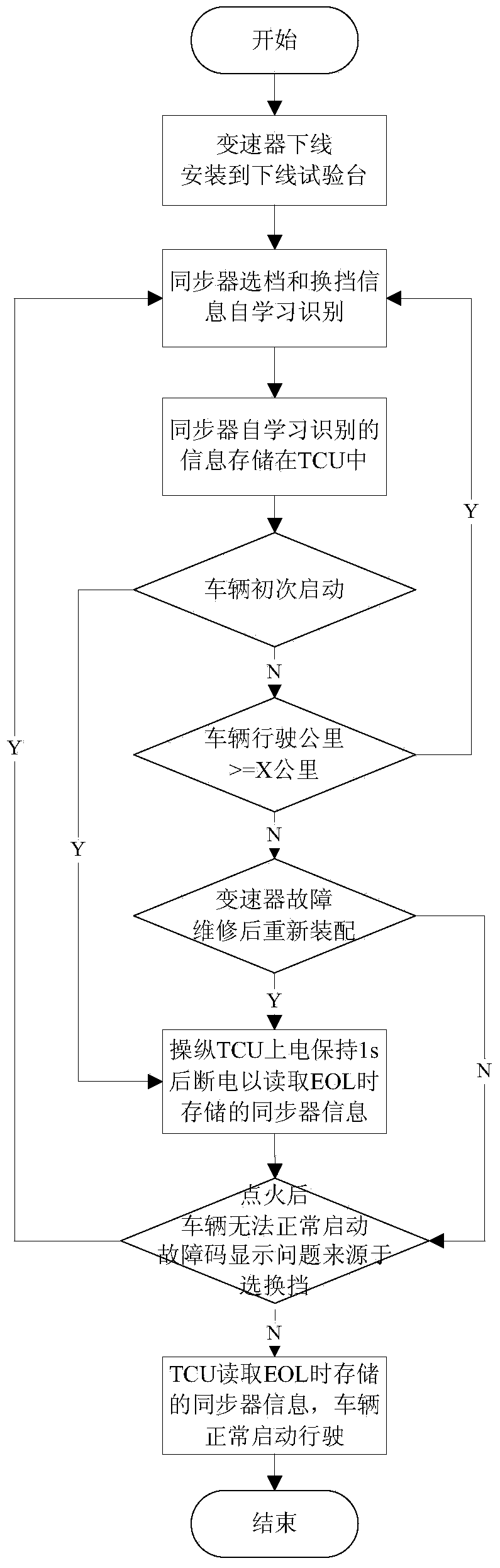 Synchronizer self-learning identification control method and position verification control method