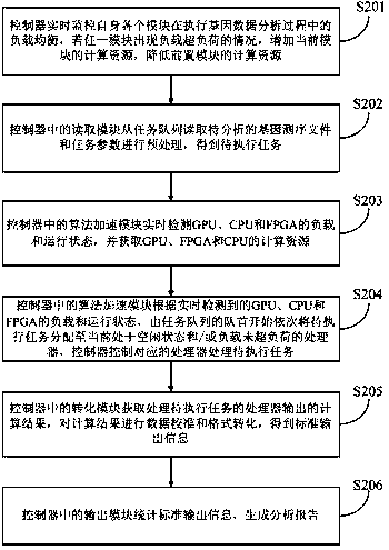 Gene data analysis method and heterogeneous scheduling platform