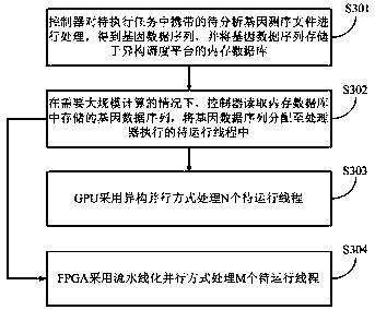 Gene data analysis method and heterogeneous scheduling platform