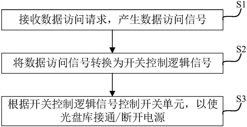 Optical disk library switch control apparatus, method, and device, and optical disk data center