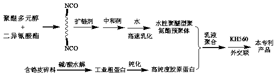 Preparation method of waterborne polyurethane modified collagen-based concrete foaming agent