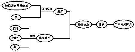 Preparation method of waterborne polyurethane modified collagen-based concrete foaming agent