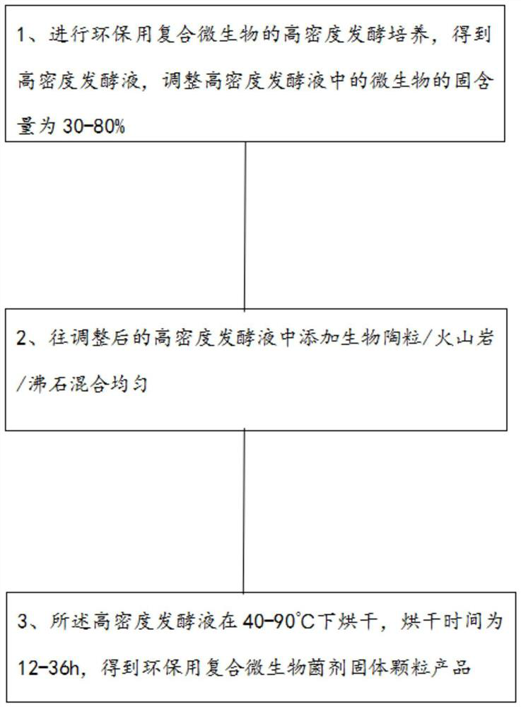 Preparation method of composite microbial agent solid particles for environmental protection