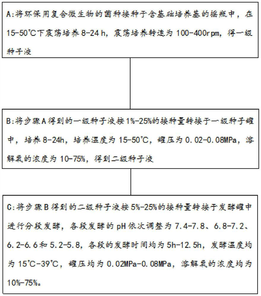 Preparation method of composite microbial agent solid particles for environmental protection