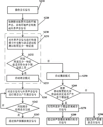 Mobile device and operation method