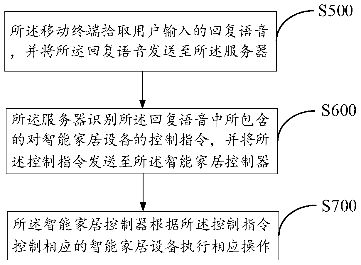 Smart home control methods and smart home control system