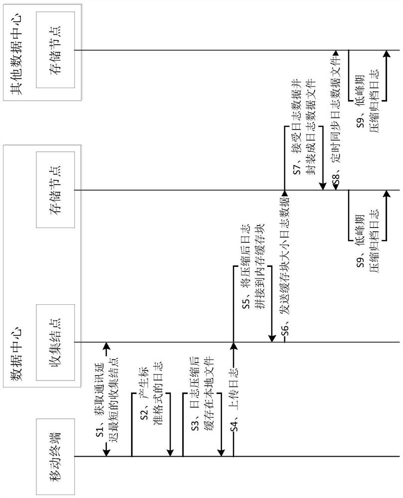 High-performance mobile terminal application software log collection system