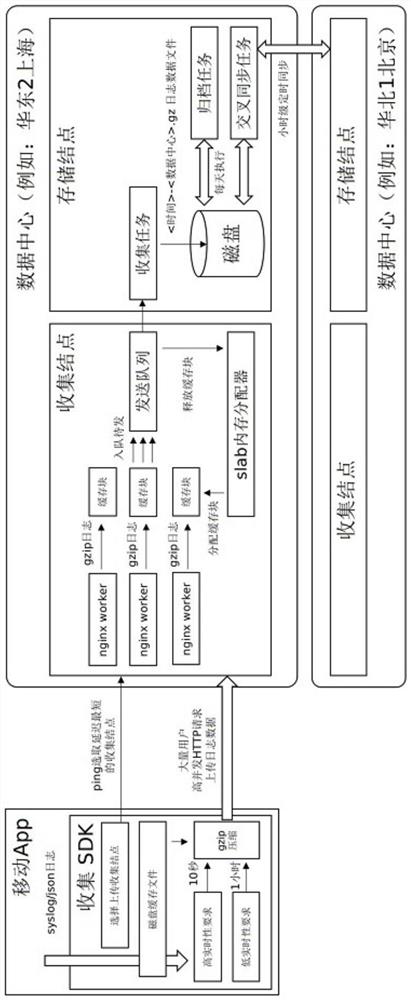 High-performance mobile terminal application software log collection system