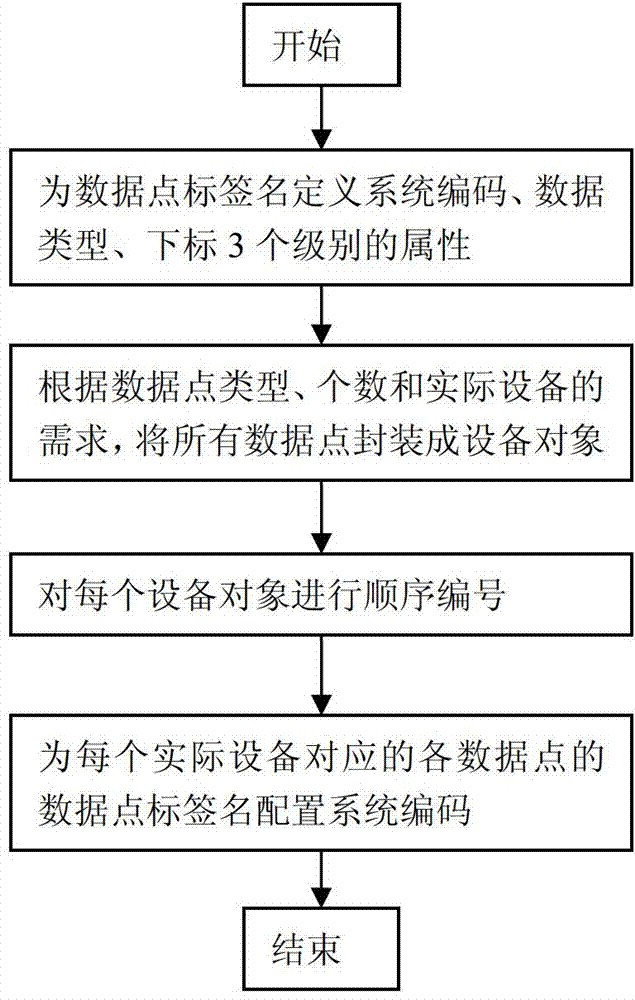 Automatic arrangement generating method of data point subscripts in configuration software database