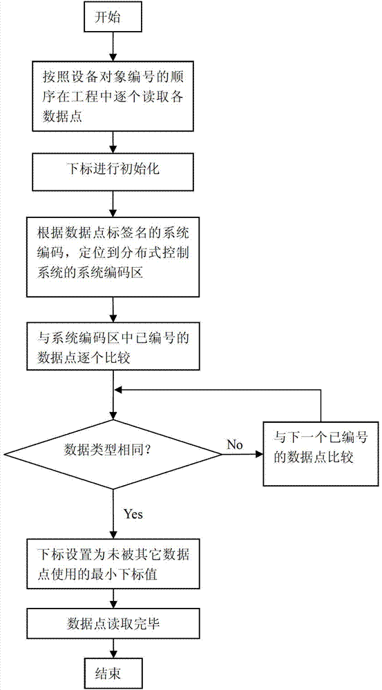 Automatic arrangement generating method of data point subscripts in configuration software database