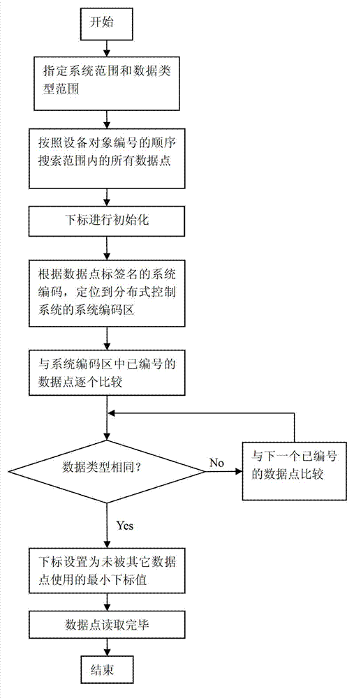 Automatic arrangement generating method of data point subscripts in configuration software database