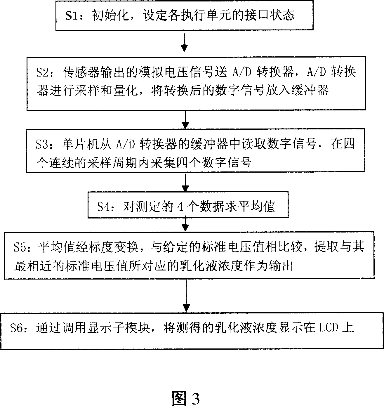 Emulsion concentration online automatic testing system and method