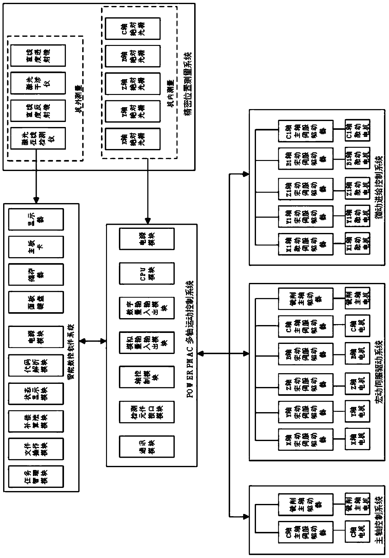 Macro-micro combined multi-precision intelligent numerical control system