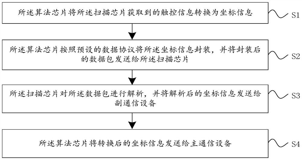 Communication equipment control method, device and system and storage medium