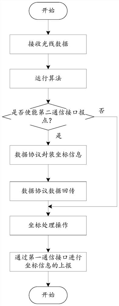 Communication equipment control method, device and system and storage medium