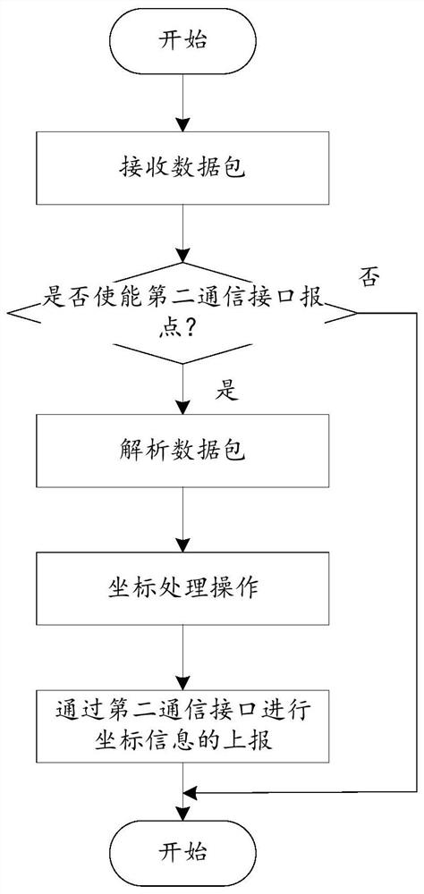 Communication equipment control method, device and system and storage medium