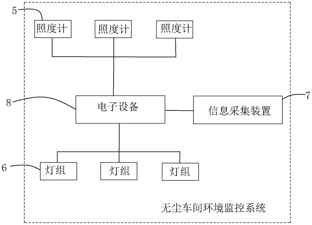 Dust-free workshop environment monitoring method and system and electronic equipment