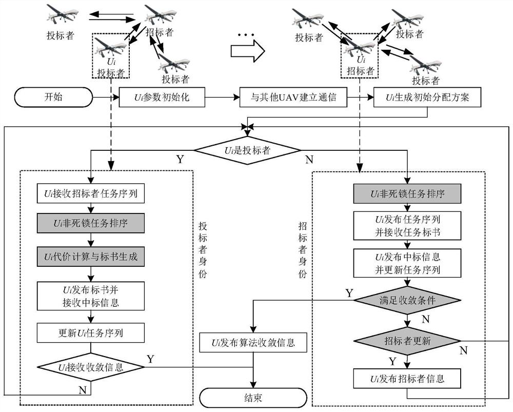 Multi-machine distributed time sequence task allocation method based on non-deadlock contract net algorithm