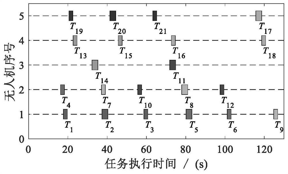 Multi-machine distributed time sequence task allocation method based on non-deadlock contract net algorithm